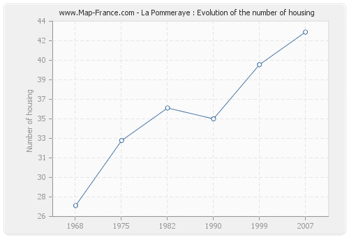 La Pommeraye : Evolution of the number of housing